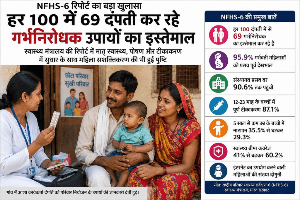 भारत में NFHS-6 रिपोर्ट पर आधारित समाचार ग्राफिक, जिसमें ग्रामीण भारतीय परिवार को एक स्वास्थ्य कार्यकर्ता से परिवार नियोजन और गर्भनिरोधक परामर्श लेते हुए दिखाया गया है, साथ में मातृ स्वास्थ्य, टीकाकरण, संस्थागत प्रसव और महिला सशक्तिकरण से जुड़े प्रमुख आंकड़े इन्फोग्राफिक रूप में प्रदर्शित हैं।PHOTO-AI