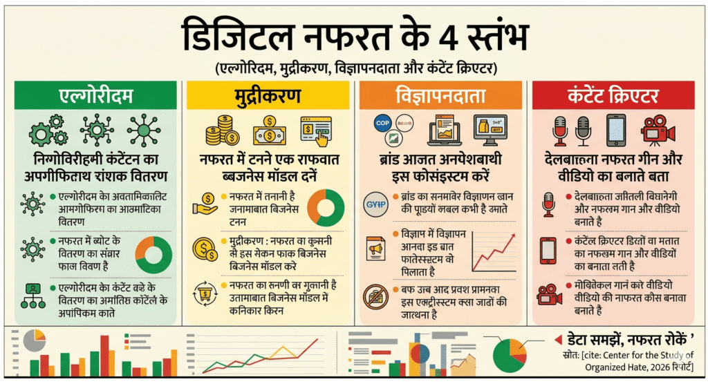 "यह इन्फोग्राफिक 'नफरत के डिजिटल इकोसिस्टम' को चार मुख्य स्तंभों में विभाजित करता है। पहला स्तंभ 'एल्गोरिदम' है जो नफरत भरे कंटेंट को वायरल करने का काम करता है। दूसरा स्तंभ 'मुद्रीकरण' है जो नफरत को एक लाभदायक बिजनेस मॉडल में बदल देता है। तीसरा स्तंभ 'विज्ञापनदाता' है, जो अनजाने में भड़काऊ वीडियो पर विज्ञापन चलाकर उन्हें फंड करते हैं। चौथा स्तंभ 'कंटेंट क्रिएटर' है जो सांप्रदायिक और नफरत फैलाने वाले वीडियो तैयार करते हैं। नीचे 'डेटा समझें, नफरत रोकें' का संदेश दिया गया है और स्रोत के रूप में 'Center for the Study of Organized Hate, 2026' का उल्लेख है।"