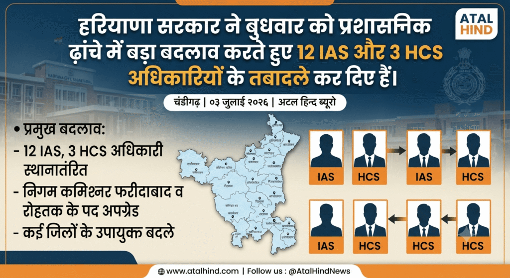 हरियाणा सरकार ने बुधवार को प्रशासनिक ढांचे में बड़ा बदलाव करते हुए 12 IAS और 3 HCS अधिकारियों के तबादले कर दिए हैं।