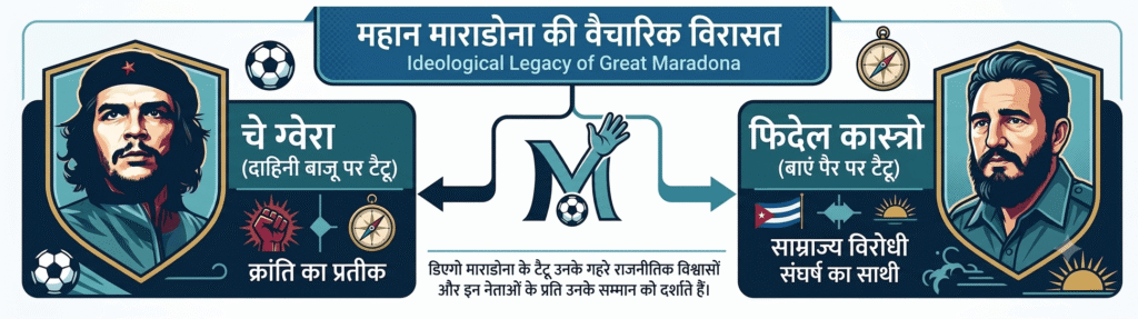 महान माराडोना की वैचारिक विरासत"। यह ग्राफिक डिएगो माराडोना के टैटू के माध्यम से उनके राजनीतिक विचारों को दर्शाता है। बाईं ओर एक हेक्सागोनल शील्ड में चे ग्वेरा का पोर्ट्रेट है, जिसमें लिखा है "दाहिनी बाजू पर टैटू" और नीचे मुट्ठी के आइकन के साथ "क्रांति का प्रतीक"। दाईं ओर दूसरी शील्ड में फिदेल कास्त्रो का पोर्ट्रेट है, जिसमें लिखा है "बाएं पैर पर टैटू" और नीचे क्यूबा के ध्वज और उगते सूरज के आइकन के साथ "साम्राज्य विरोधी संघर्ष का साथी"। केंद्र में माराडोना का 'M' लोगो, फुटबॉल और एक 'हैंड ऑफ गॉड' का प्रतीक है, जिसके नीचे टेक्स्ट है: "डिएगो माराडोना के टैटू उनके गहरे राजनीतिक विश्वासों और इन नेताओं के प्रति उनके सम्मान को दर्शाते हैं।" संपूर्ण ग्राफिक का डिज़ाइन नीला, लाल और भूरे रंगों के संयोजन के साथ एक विंटेज और आधुनिक डिजिटल शैली का मिश्रण है।