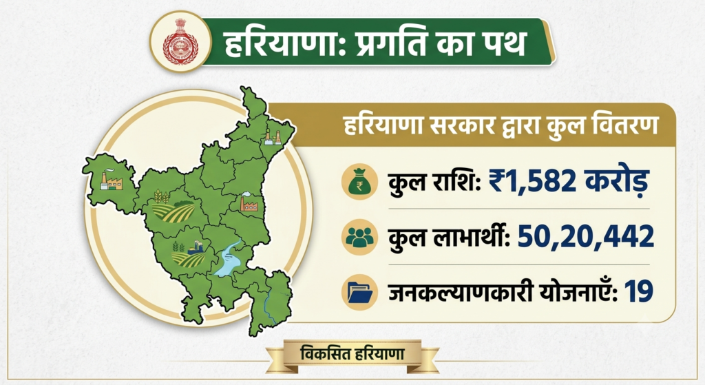 नायब सैनी ने एक क्लिक पर जारी किए ₹1,582 करोड़, 50 लाख से अधिक लोगों को मिली सौगात